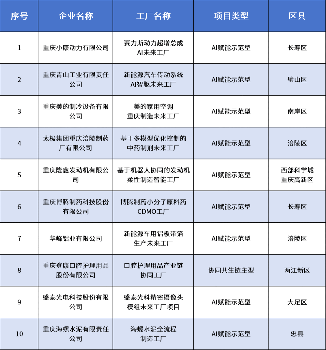 重庆市级未来工厂+10！